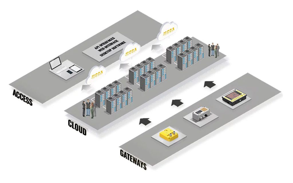 Les solutions cloud de MOBA